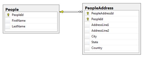 One to Many relationship